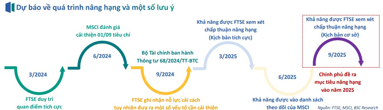 FTSE Russell thường nâng hạng thị trường vào tháng 9 hàng năm, 2025 sẽ "gọi tên" Việt Nam?- Ảnh 2.