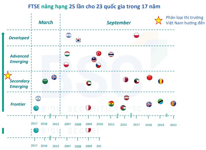 FTSE Russell thường nâng hạng thị trường vào tháng 9 hàng năm, 2025 sẽ "gọi tên" Việt Nam?- Ảnh 1.