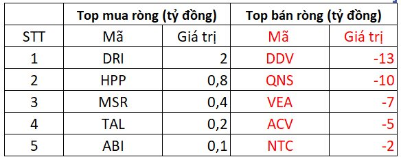 Phiên 20/3:  Khối ngoại tiếp tục bán ròng gần 1.500 tỷ đồng, loạt Bluechips bị "xả" hàng trăm tỷ- Ảnh 3.