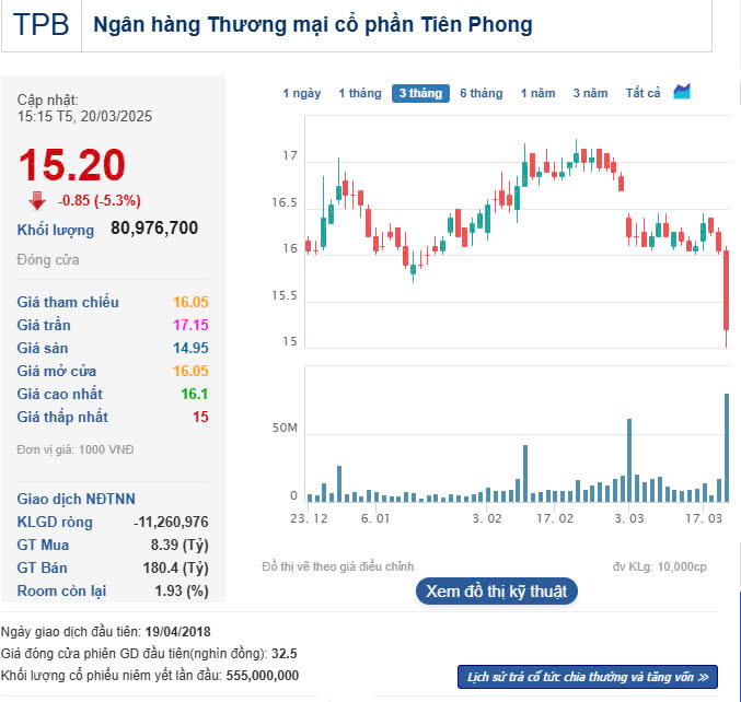 Cổ phiếu TPBank lao dốc, tài sản gia đình ông Đỗ Anh Tú và Đỗ Minh Phú giảm gần 280 tỷ đồng- Ảnh 1.