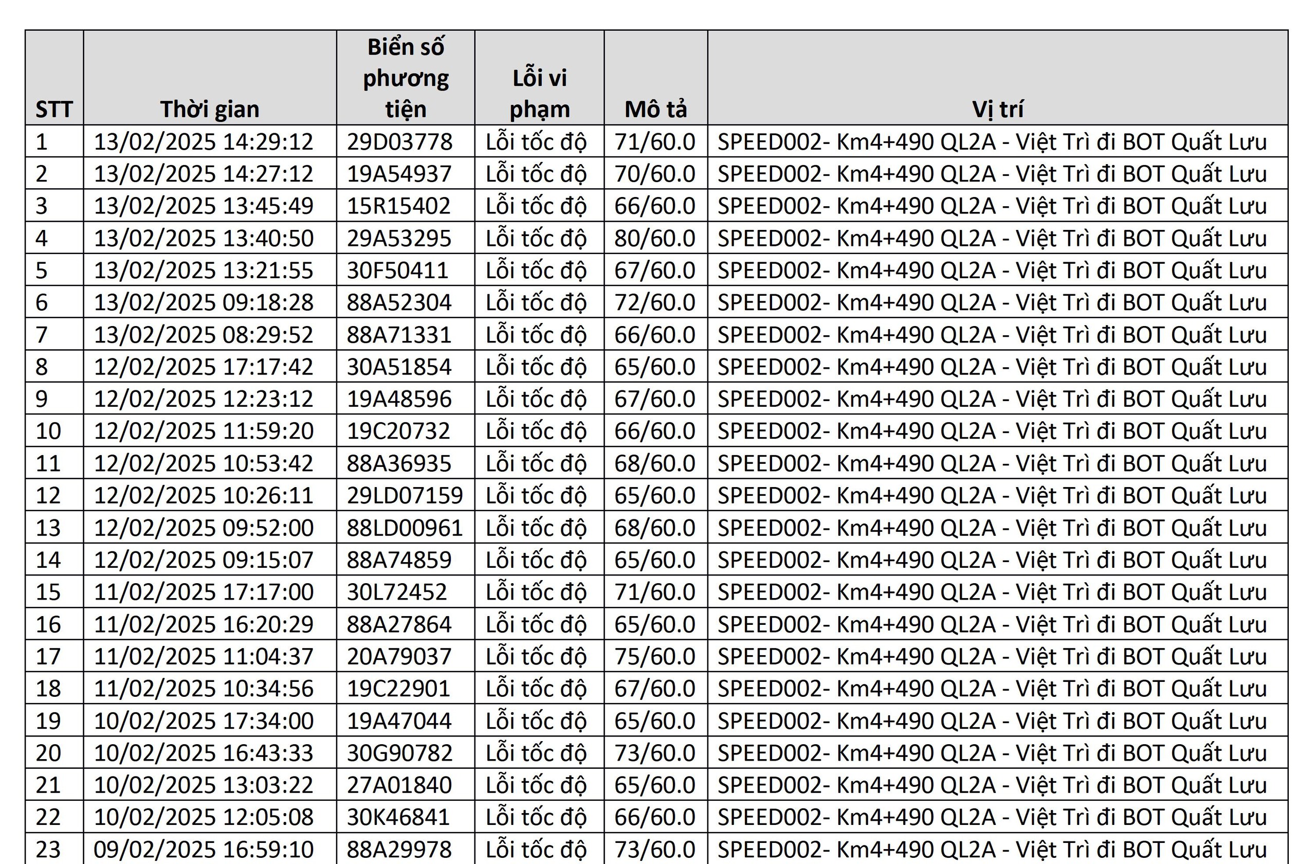 85 xe có biển số sau đã phạm cùng 1 lỗi trên cùng 1 đoạn đường: Chủ xe nên nhanh chóng kiểm tra phạt nguội theo Nghị định 168- Ảnh 1.