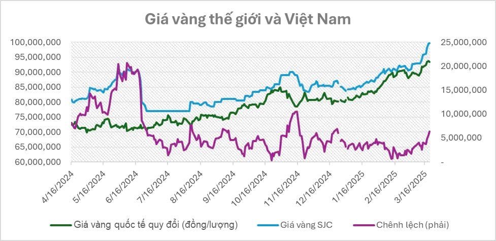 Chuyên gia chứng khoán: Giá vàng vẫn có thể tăng thêm 5%-10% thời gian tới- Ảnh 2.