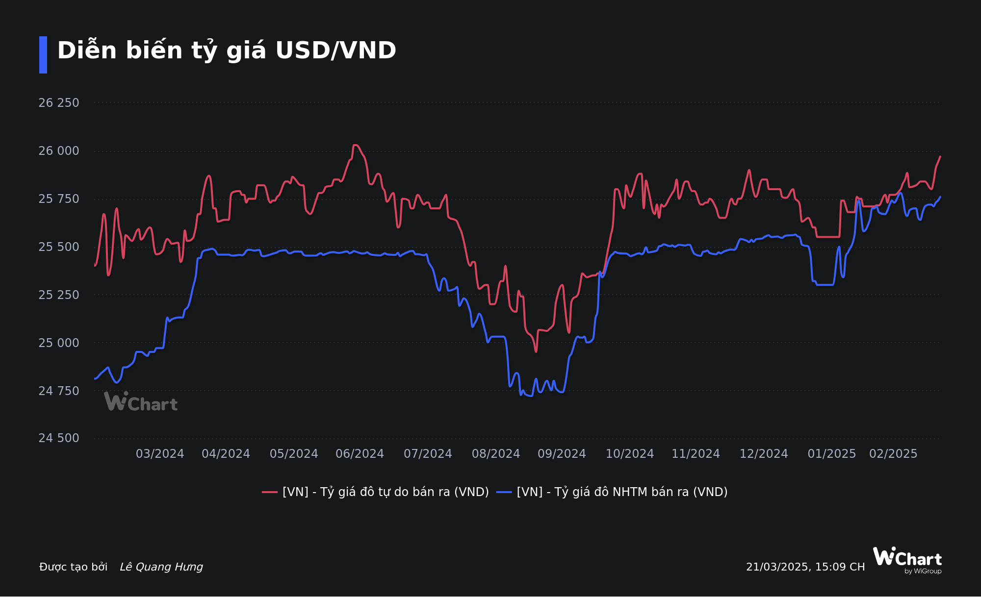 Lần đầu tiên Ngân hàng Nhà nước tăng giá bán USD lên trên 26.000 đồng, giá đô la chợ đen tiến sát mức đỉnh lịch sử- Ảnh 2.