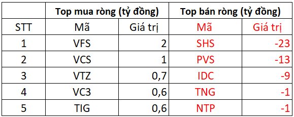 Khối ngoại bán ròng hơn 1.000 tỷ đồng phiên cuối tuần, tâm điểm "xả" mạnh một cổ phiếu chứng khoán- Ảnh 2.