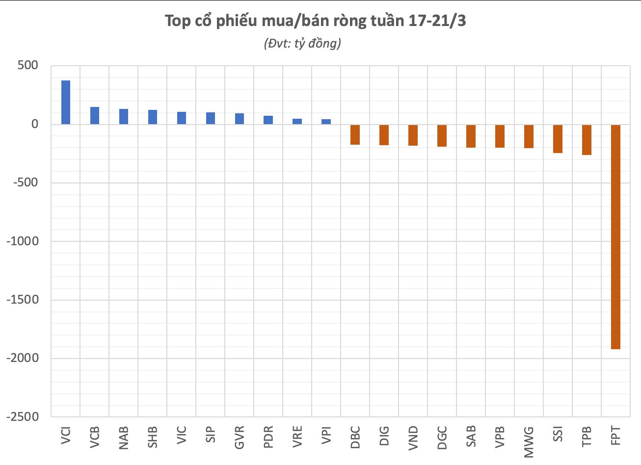 Khối ngoại bất ngờ bán ròng vượt mức 4.000 tỷ trong tuần 17-21/3, cổ phiếu nào bị "xả" mạnh nhất?- Ảnh 2.