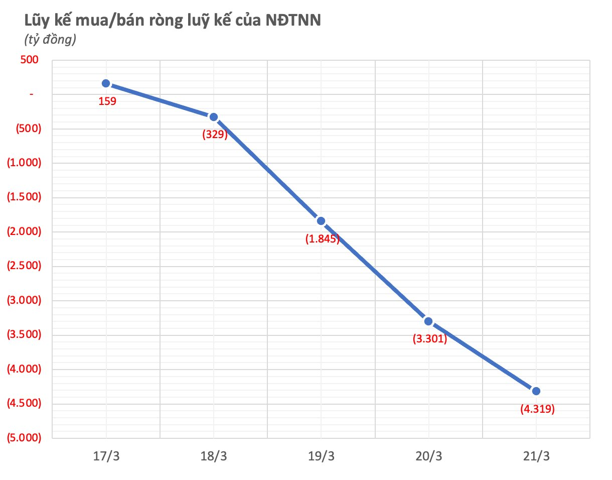 Khối ngoại bất ngờ bán ròng vượt mức 4.000 tỷ trong tuần 17-21/3, cổ phiếu nào bị "xả" mạnh nhất?- Ảnh 1.