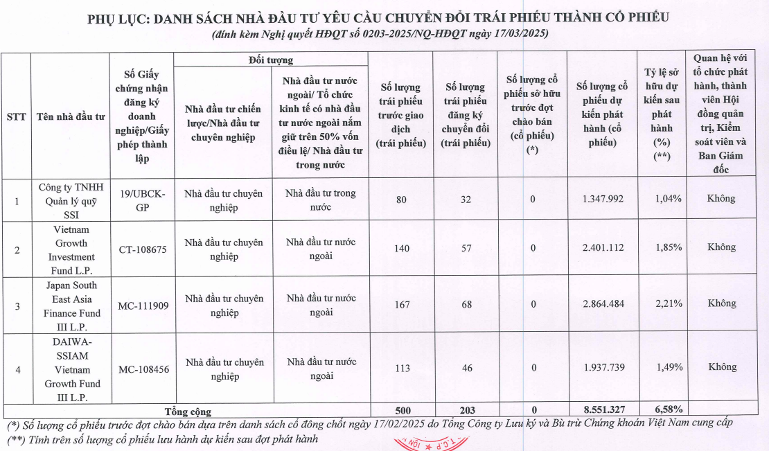 Chuyển đổi hơn 200 tỷ trái phiếu thành cổ phiếu của công ty sở hữu đội tàu container lớn nhất Việt Nam, nhóm SSIAM lãi gấp đôi sau 1 năm- Ảnh 2.