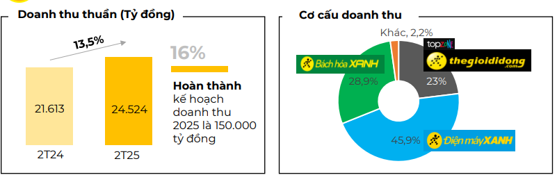 Thế Giới Di Động đặt mục tiêu 1 tỷ USD doanh thu bán các sản phẩm Apple- Ảnh 1.