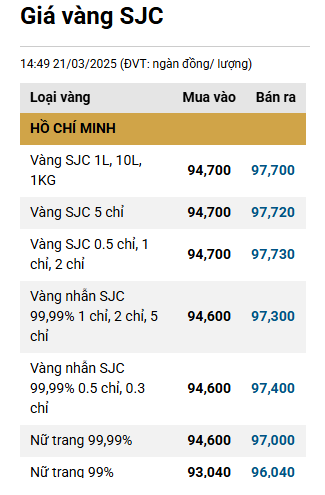 Chiều 21/3: Giá vàng nhẫn, vàng SJC lao dốc không phanh, giảm hơn 3 triệu đồng/lượng- Ảnh 1.