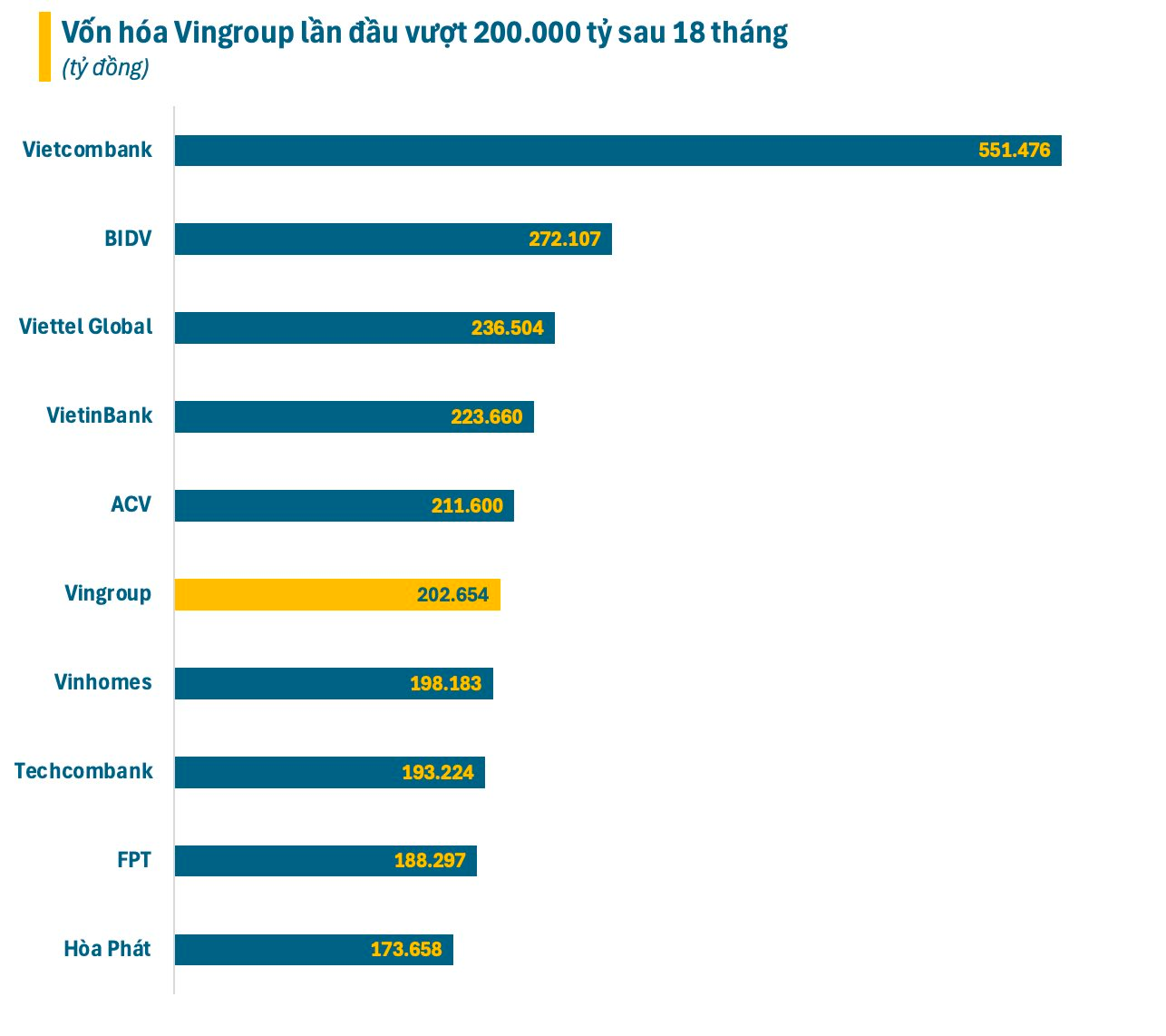 Giá trị tập đoàn của tỷ phú Phạm Nhật Vượng lần đầu vượt 200.000 tỷ sau 18 tháng- Ảnh 2.