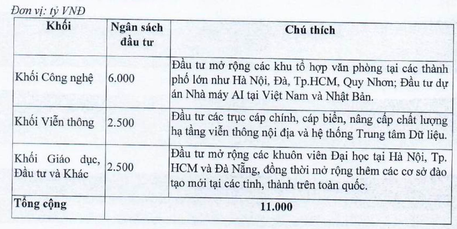 FPT cam kết đào tạo 50.000 kỹ sư AI, đầu tư thêm trung tâm dữ liệu, nhà máy AI tại Việt Nam- Ảnh 1.