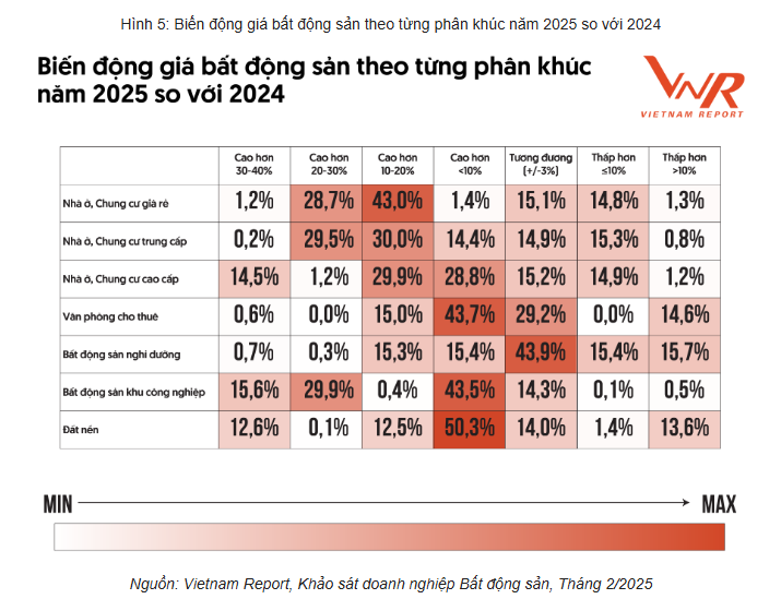 Vietnam Report: Sáp nhập các tỉnh, nhà đầu tư săn quỹ đất tại các khu vực dự kiến trở thành trung tâm hành chính, khiến giá đất tăng mạnh, có nơi tới 20% dù chưa có thông báo chính thức- Ảnh 1.