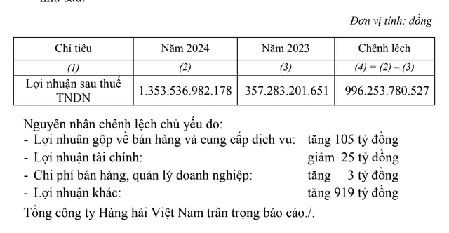 Lãnh đạo VIMC và các DN cảng liên quan có thu nhập thấp nhất 100 triệu/người/tháng- Ảnh 1.