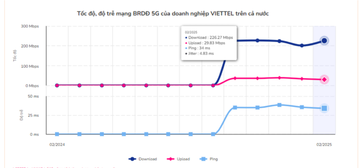 Hành trình lọt Top 20 thế giới và tốc độ phát triển ấn tượng của 5G Việt Nam- Ảnh 3.