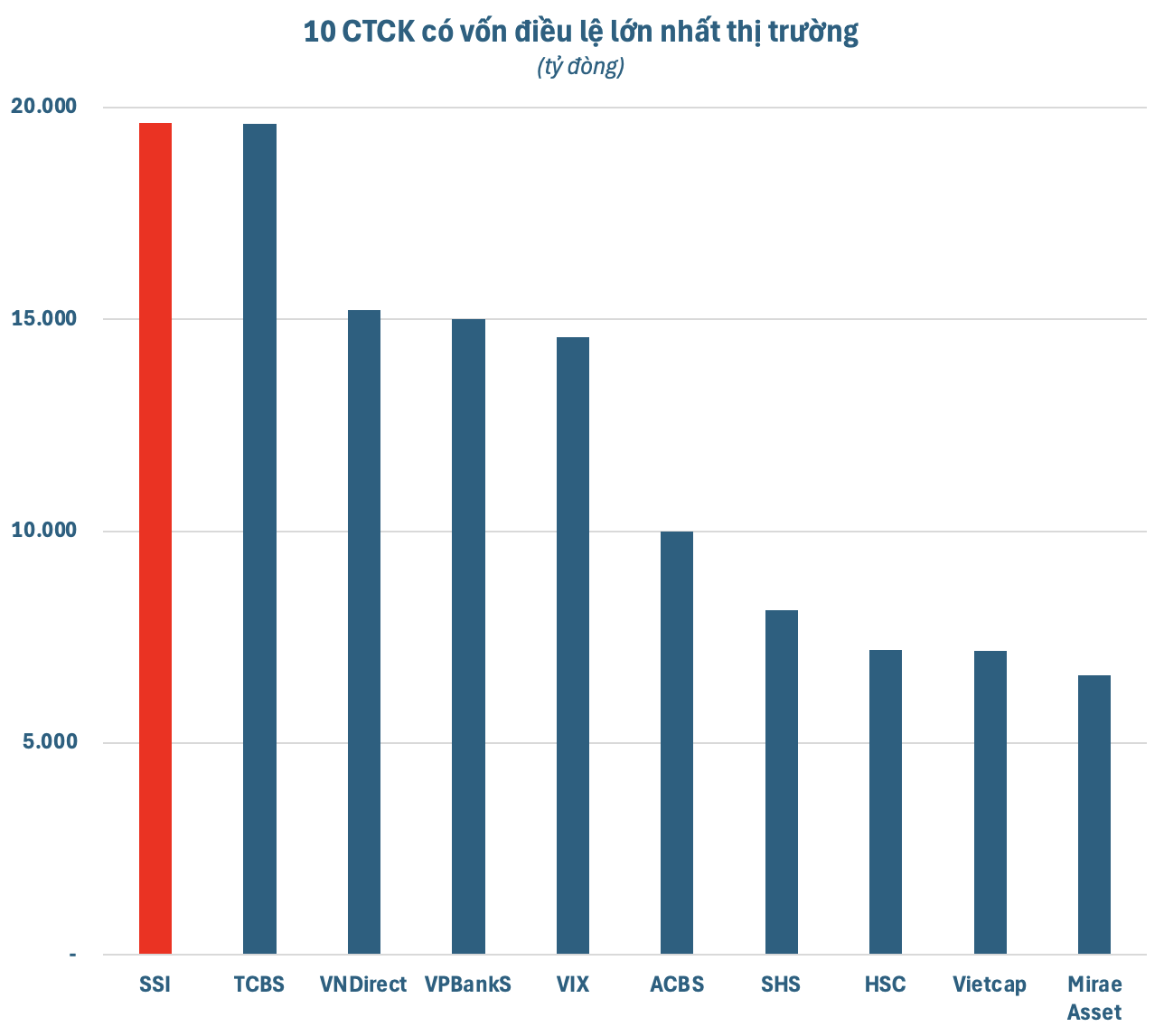 Công ty chứng khoán lớn nhất Việt Nam đặt mục tiêu lợi nhuận cao kỷ lục- Ảnh 2.