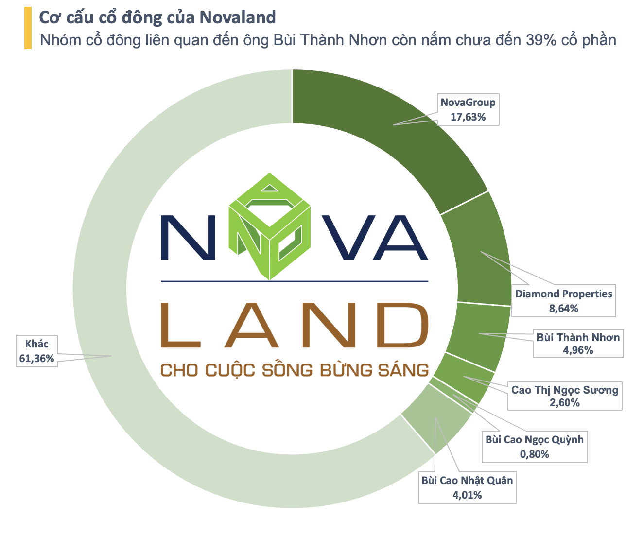 Sau Bùi Cao Nhật Quân, đến lượt NovaGroup đăng ký bán cổ phiếu, nhóm ông Bùi Thành Nhơn đến gần ngưỡng phủ quyết tại Novaland- Ảnh 1.