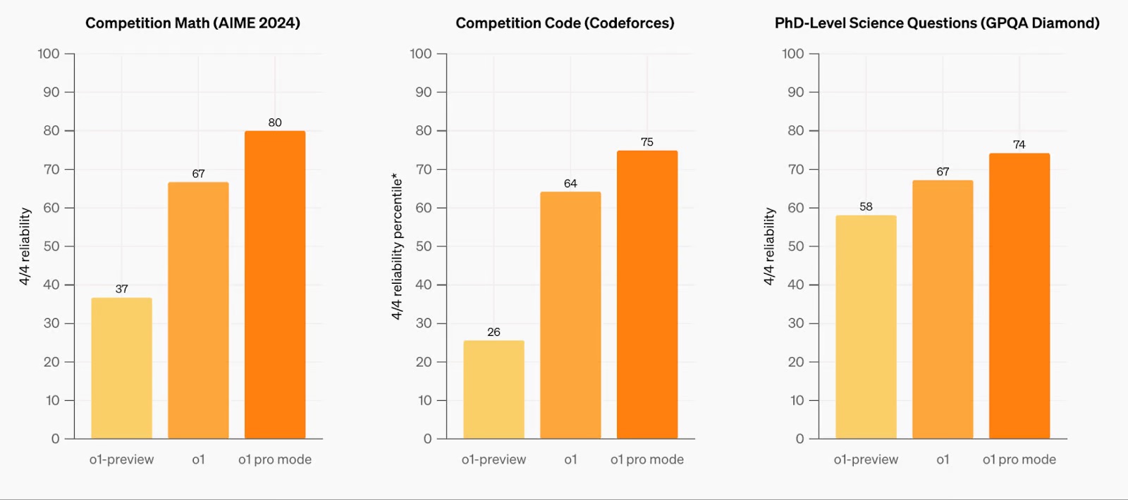 OpenAI tiếp tục nâng cấp: Sức mạnh vô đối, giá trên trời?- Ảnh 2.