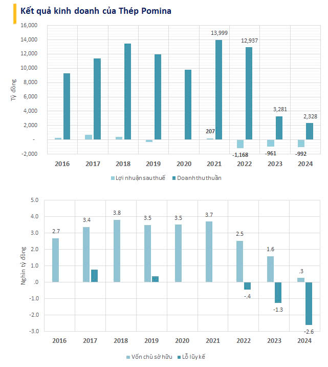 Thép Pomina lại lỗ ròng gần 1.000 tỷ trong năm 2024, 'bí ẩn' khoản điều chỉnh khiến lỗ lũy kế vọt lên 2.600 tỷ- Ảnh 1.