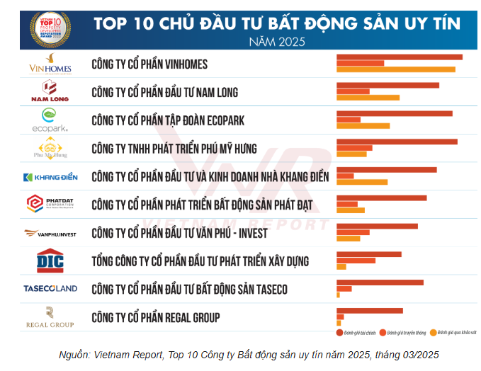 10 chủ đầu tư bất động sản uy tín 2025: Vinhomes, Nam Long, Ecopark giữ vững phong độ, Phú Mỹ Hưng tăng 3 bậc- Ảnh 1.