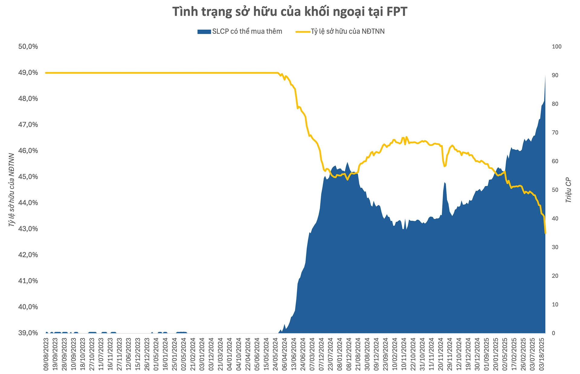 Khối ngoại bán ròng cổ phiếu FPT hơn 6.000 tỷ đồng: Đâu ai chung tình được mãi- Ảnh 1.