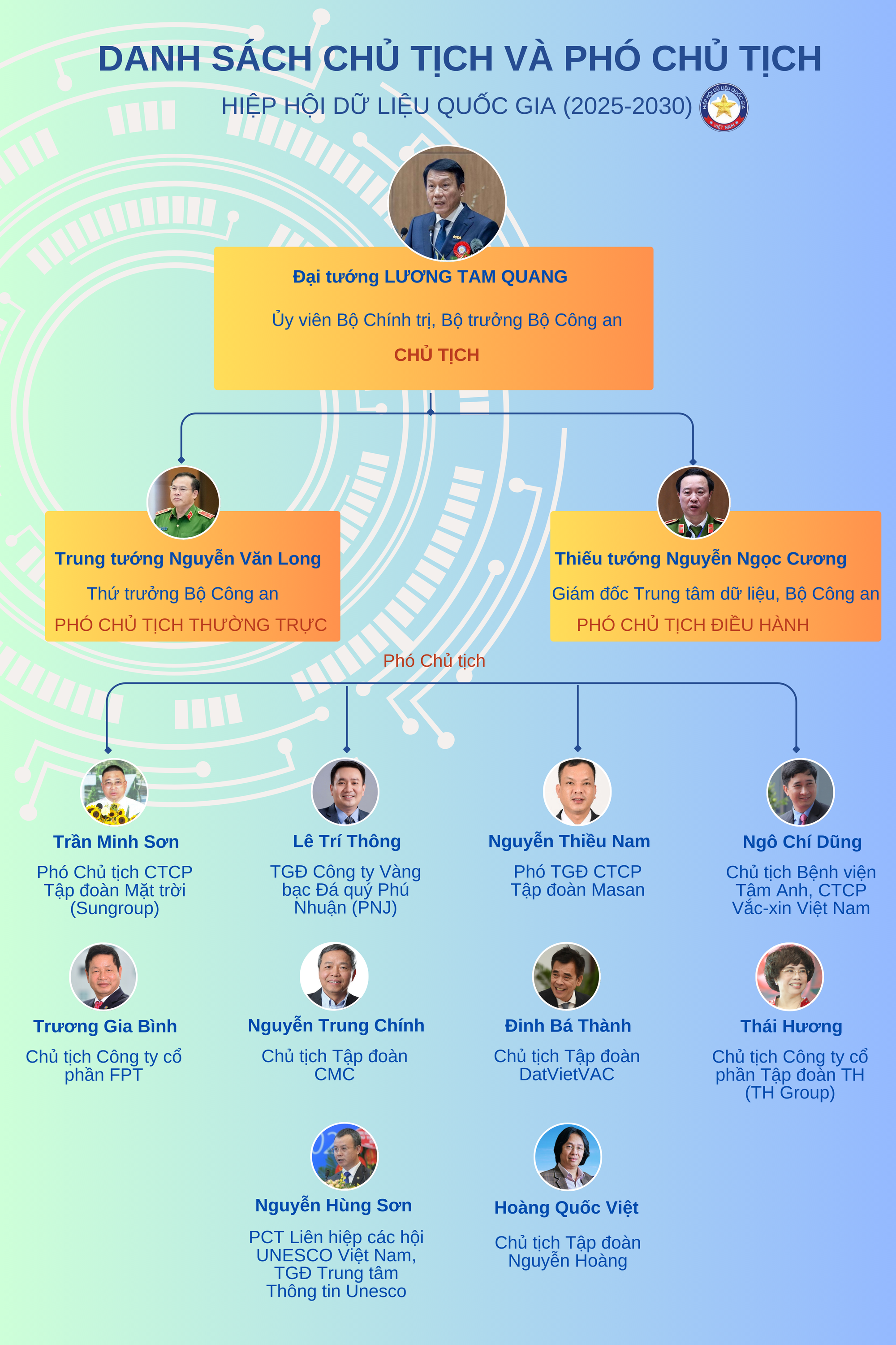 Bộ trưởng Bộ Công an giữ chức Chủ tịch HH Dữ liệu Quốc gia, lãnh đạo Sungroup, PNJ, Masan, TH Group, DatVietVAC... làm phó Chủ tịch- Ảnh 1.