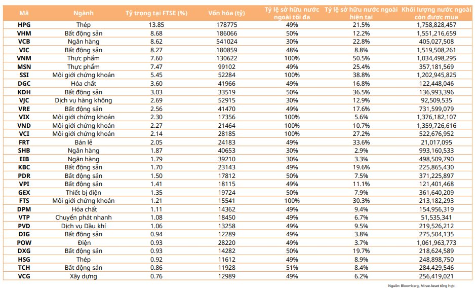 Giai đoạn "nước rút" nâng hạng chứng khoán Việt Nam, MASVN chỉ ra một số cổ phiếu đón đầu dòng vốn 16.000 tỷ- Ảnh 4.