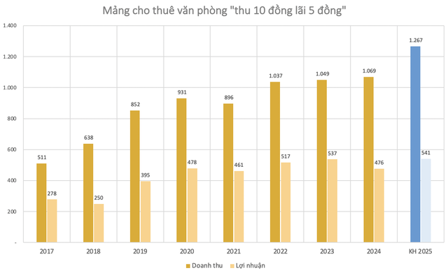 REE đặt niềm tin vào bất động sản: Mục tiêu lợi nhuận REE Land tăng 8 lần, cho thuê văn phòng 