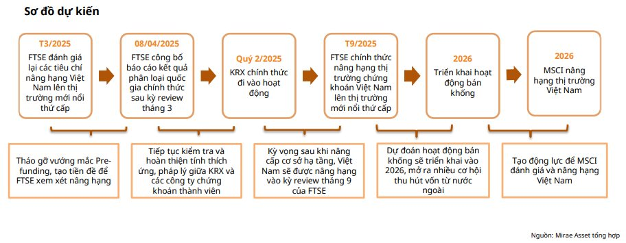 Giai đoạn "nước rút" nâng hạng chứng khoán Việt Nam, MASVN chỉ ra một số cổ phiếu đón đầu dòng vốn 16.000 tỷ- Ảnh 1.