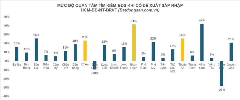 Nhu cầu tìm kiếm bất động sản lân cận Tp.HCM tăng vọt sau thông tin sáp nhập tỉnh, thành- Ảnh 1.