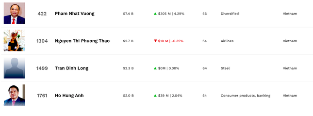 Tỷ phú Phạm Nhật Vượng có vị trí mới- Ảnh 1.