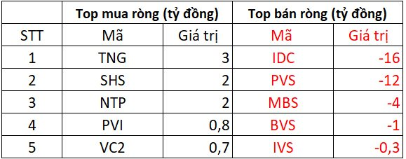 Phiên 25/3: Khối ngoại giảm bán ròng, ngược chiều chi gần 200 tỷ đồng "gom" một cổ phiếu "họ" Vingroup- Ảnh 2.