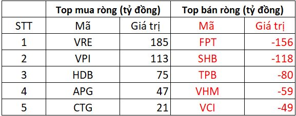 Phiên 25/3: Khối ngoại giảm bán ròng, ngược chiều chi gần 200 tỷ đồng "gom" một cổ phiếu "họ" Vingroup- Ảnh 1.