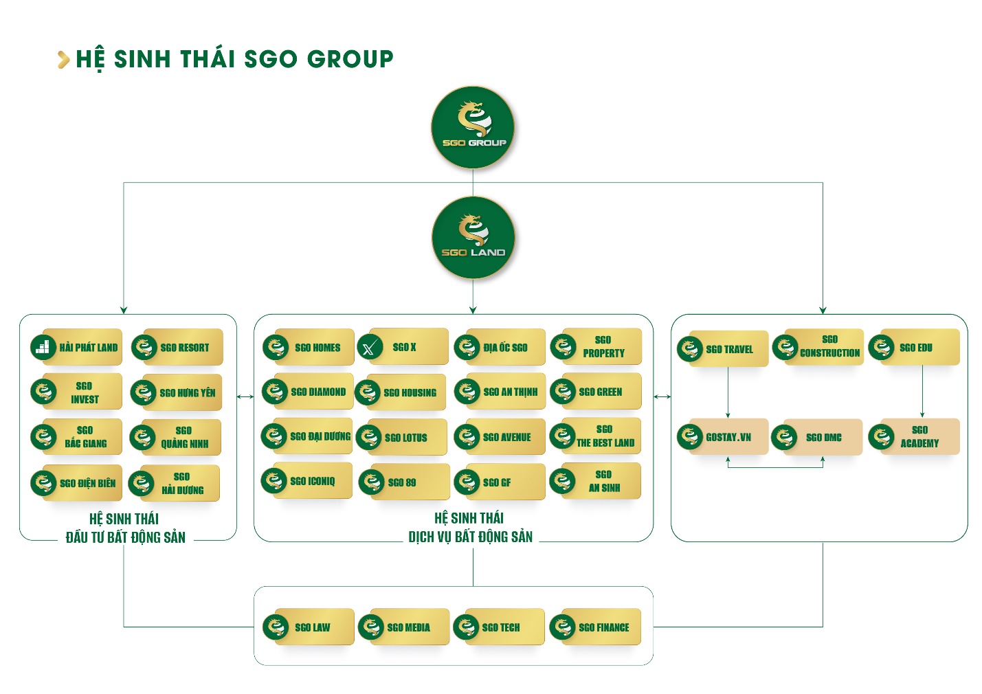 SGO Land - Mô hình BĐS mới đón đầu vận hội trong kỷ nguyên mới- Ảnh 2.