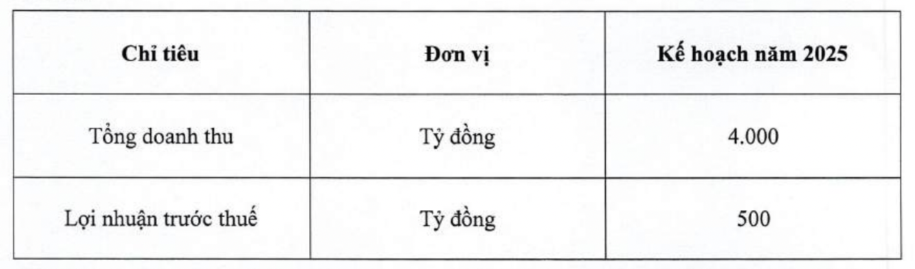 Sunshine Homes biến động thượng tầng: Thêm 1 Thành viên HĐQT từ chức, lợi nhuận 2025 dự giảm đến 40%, huỷ phương án niêm yết HNX- Ảnh 2.