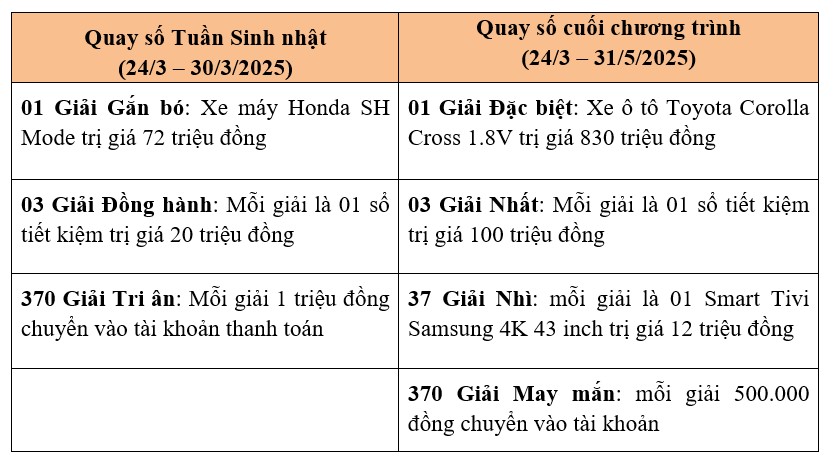 Agribank tri ân khách hàng với hơn 13.700 phần quà hấp dẫn nhân dịp sinh nhật 37 năm- Ảnh 2.