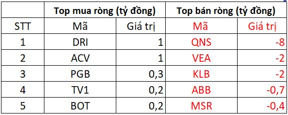 Phiên 25/3: Khối ngoại giảm bán ròng, ngược chiều chi gần 200 tỷ đồng "gom" một cổ phiếu "họ" Vingroup- Ảnh 3.