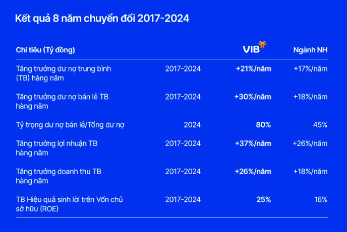 ĐHCĐ VIB 2025: Kế hoạch lợi nhuận trên 11 ngàn tỷ đồng, trả cổ tức bằng tiền mặt và cổ phiếu, tìm kiếm đối tác chiến lược mới- Ảnh 3. ĐHCĐ VIB 2025: Kế hoạch lợi nhuận trên 11 ngàn tỷ đồng, trả cổ tức bằng tiền mặt và cổ phiếu, tìm kiếm đối tác chiến lược mới- Ảnh 3.