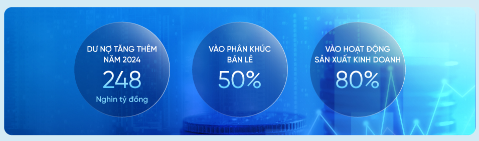 VietinBank bứt phá ngoạn mục: Những điểm nhấn trong hoạt động kinh doanh năm 2024- Ảnh 3.