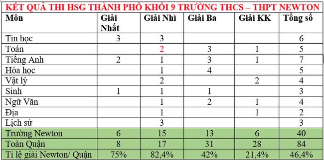 3 trường tư thục có thành tích "cực khét" trong kỳ thi HSG lớp 9 vừa qua: Bảo sao cha mẹ mong muốn cho con theo học!- Ảnh 1. 3 trường tư thục có thành tích "cực khét" trong kỳ thi HSG lớp 9 vừa qua: Bảo sao cha mẹ mong muốn cho con theo học!- Ảnh 1.