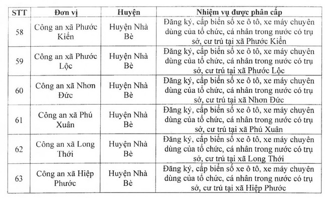 Chi tiết công an các phường, xã, thị trấn ở TPHCM được cấp biển số xe- Ảnh 5.