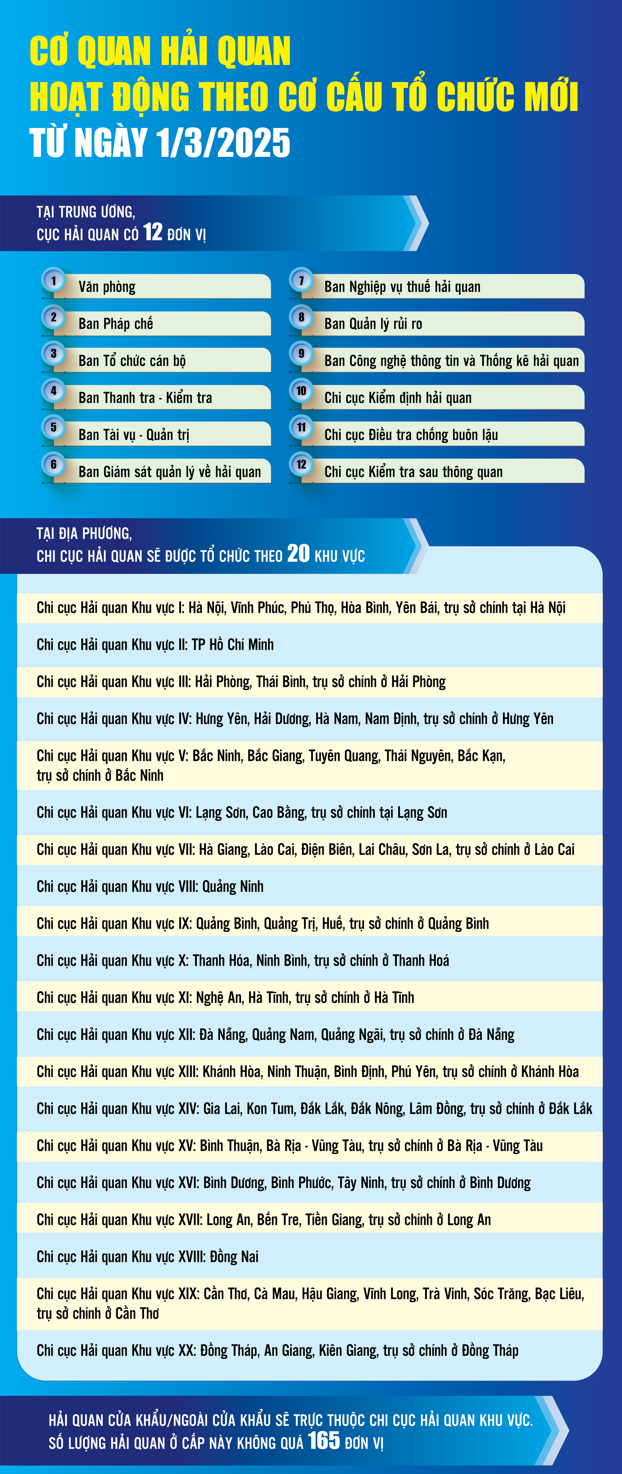 SẮP XẾP BỘ MÁY: 112 công chức, viên chức hải quan nghỉ hưu trước tuổi- Ảnh 1.