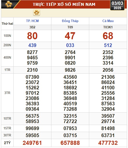 Kết quả xổ số hôm nay, 3-3: TP HCM, Đồng Tháp, Cà Mau, Huế, Hà Nội...- Ảnh 1.