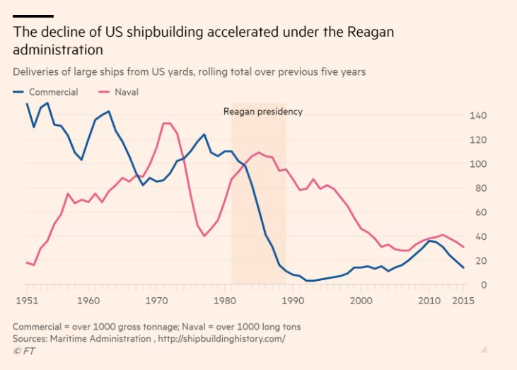 Mỹ không đóng nổi vài chiếc tàu mỗi năm trong khi Trung Quốc xuất xưởng hơn 1.700 chiếc, Tổng thống Donald Trump quyết vực dậy lại ngành công nghiệp hoàng kim của đất nước- Ảnh 1.