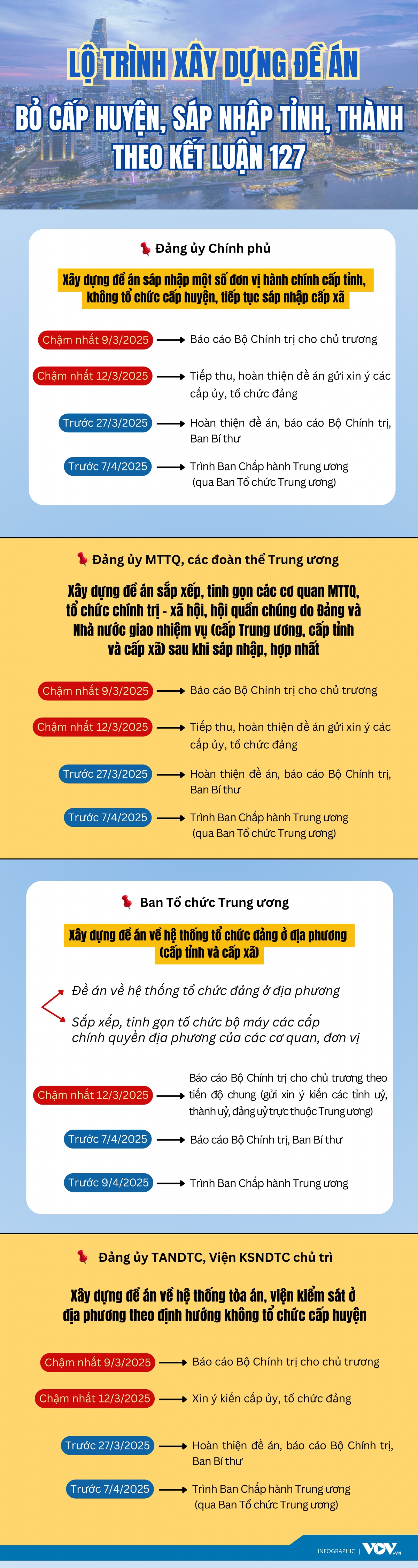 Lộ trình xây dựng đề án bỏ cấp huyện, sáp nhập tỉnh, thành theo Kết luận 127- Ảnh 1.