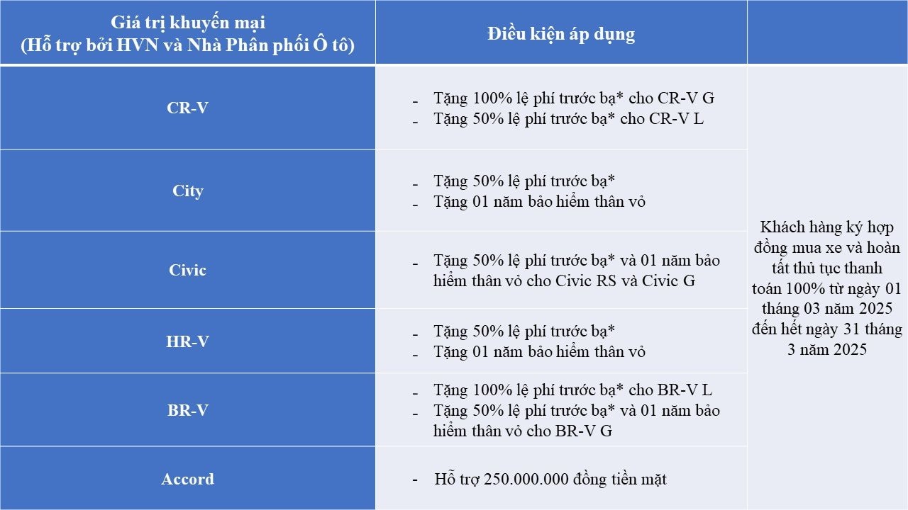 Ô tô Honda đời 2024 đồng loạt giảm giá đậm, cao nhất 250 triệu đồng- Ảnh 2.