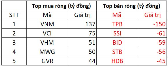 Phiên 4/3: Khối ngoại tiếp đà bán ròng hàng trăm tỷ đồng, cổ phiếu nào bị "xả" mạnh nhất?- Ảnh 1.