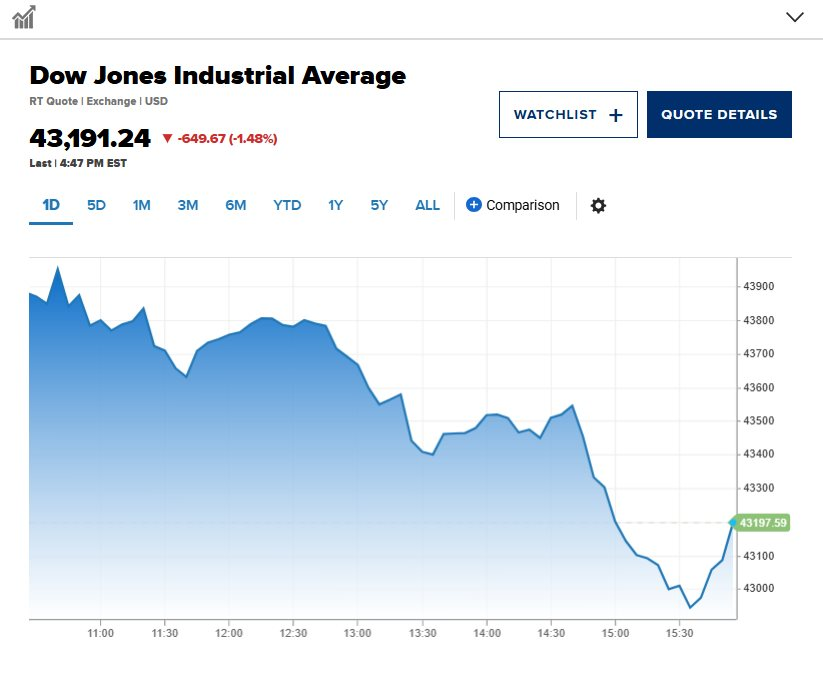 Chứng khoán Mỹ rung chuyển, Dow Jones có lúc giảm tới 800 điểm khi ông Trump tuyên bố mức thuế 25% với Mexico, Canada bắt đầu có hiệu lực- Ảnh 1.