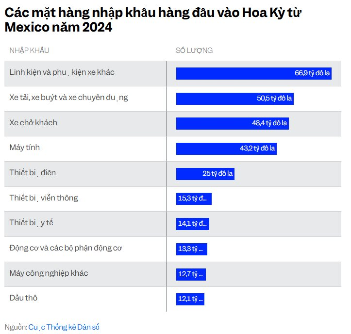 Ông Trump cương quyết áp thuế dù Mỹ nhập khẩu hơn 1.300 tỷ USD hàng hoá từ Trung Quốc, Canada, Mexico: Người tiêu dùng sẽ phải chịu nỗi đau giá cả?- Ảnh 2.