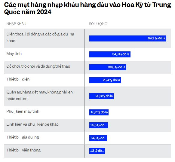 Ông Trump cương quyết áp thuế dù Mỹ nhập khẩu hơn 1.300 tỷ USD hàng hoá từ Trung Quốc, Canada, Mexico: Người tiêu dùng sẽ phải chịu nỗi đau giá cả?- Ảnh 3.