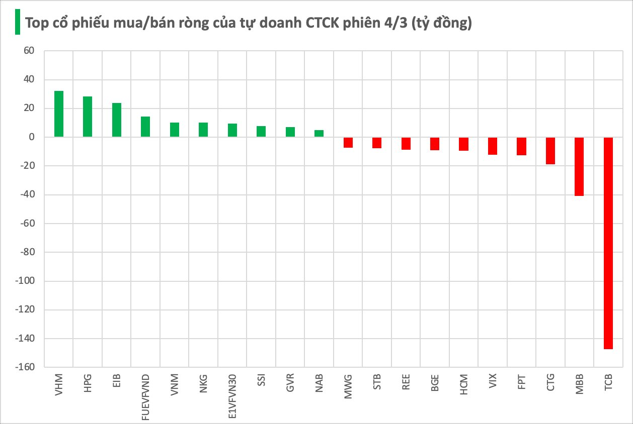 Một cổ phiếu ngân hàng bị tự doanh CTCK bán ròng trăm tỷ ngay trong phiên tăng mạnh- Ảnh 1.